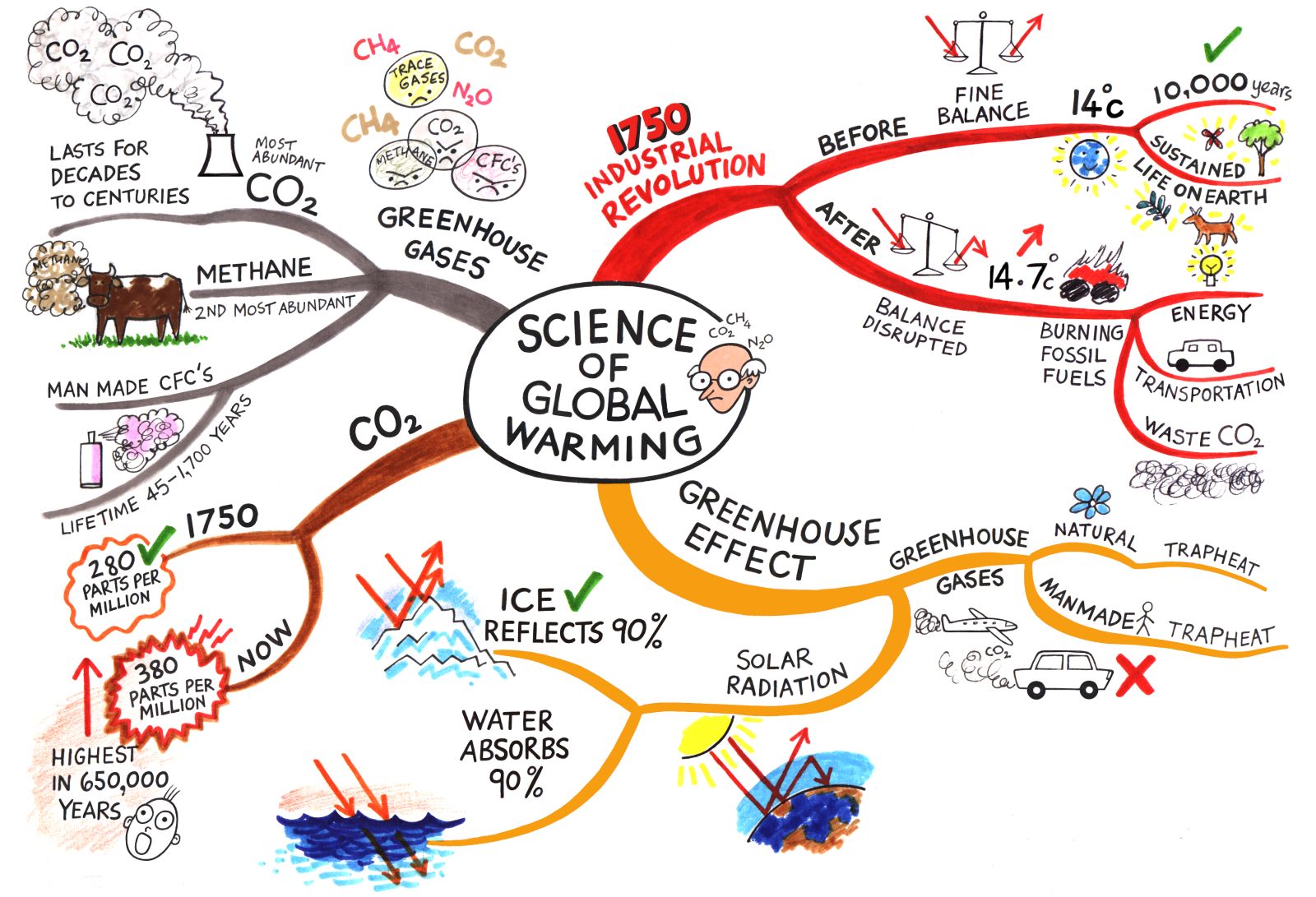 Global warming problem solution model essay
